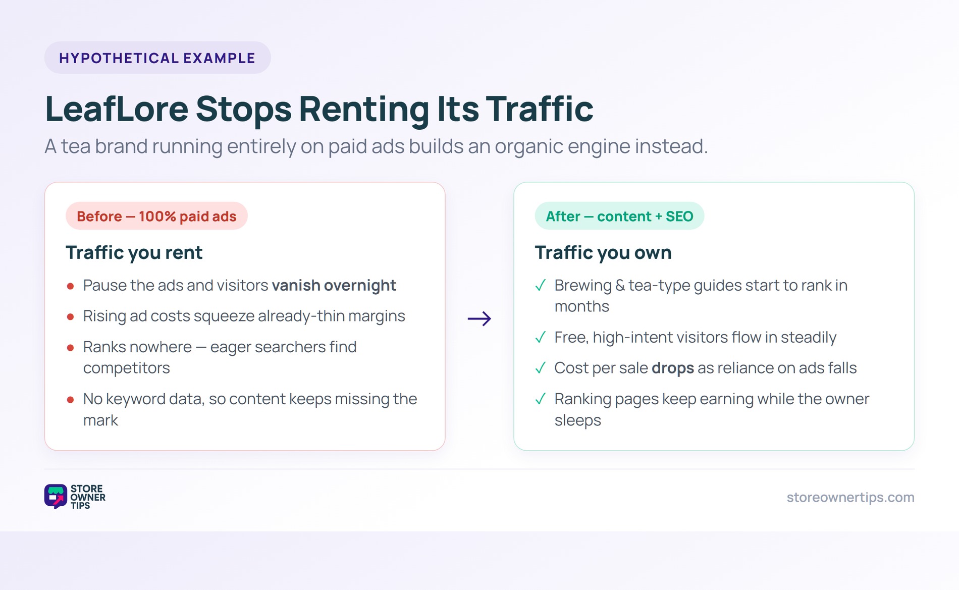 Organic traffic example: LeafLore - Store Owner Tips Before and after example of a tea brand shifting from all paid ads to an organic search engine