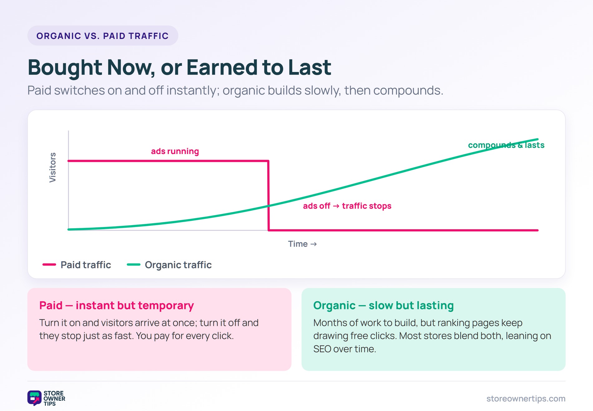 Organic traffic versus paid traffic - Store Owner Tips Line chart contrasting paid traffic that stops when ads switch off with organic traffic that compounds over time