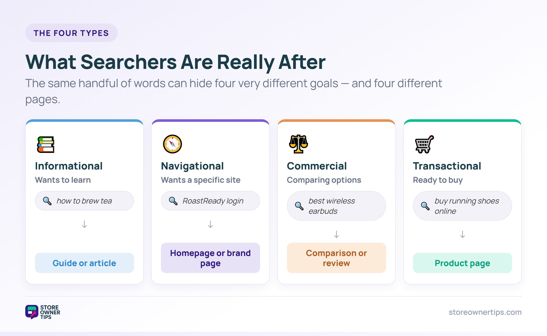 Four cards showing informational, navigational, commercial, and transactional search intent with an example query and matching page for each