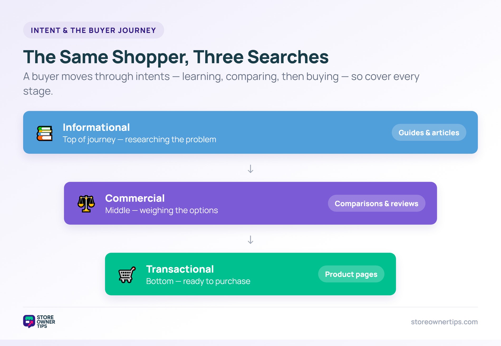 Funnel showing informational, commercial, and transactional intent mapped to stages of the buyer journey