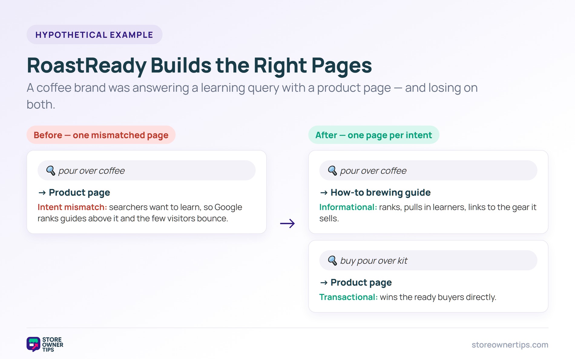 Before and after example of a coffee brand splitting a mismatched product page into an intent-matched guide and product page