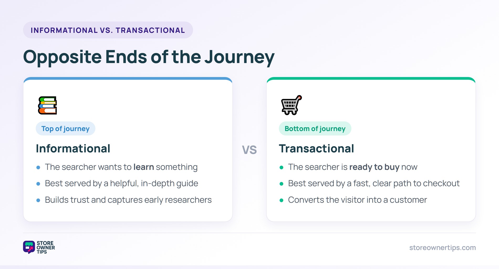 Comparison of informational intent that wants a guide versus transactional intent that wants a fast checkout