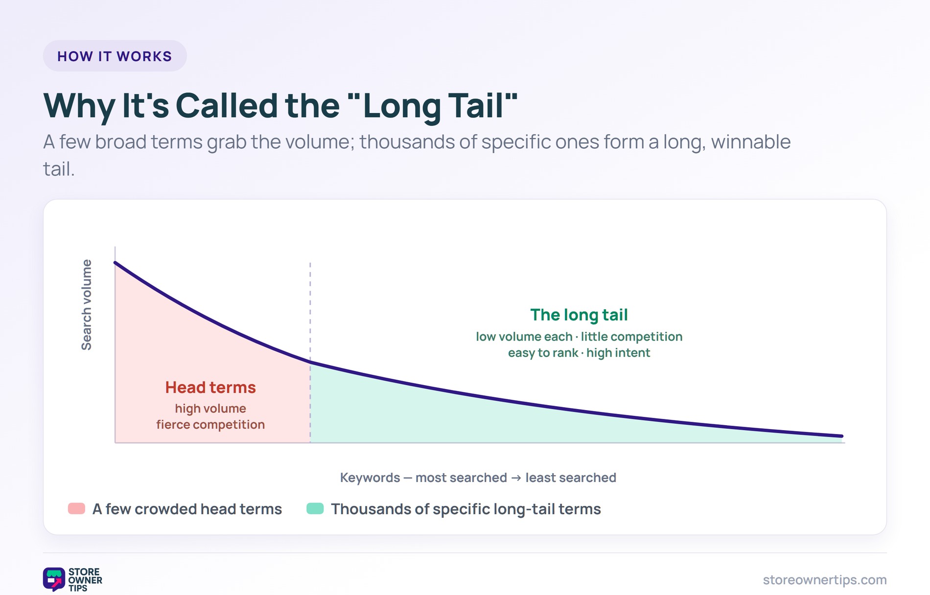 Search-demand curve showing a few high-volume head terms and a long tail of specific, low-competition keywords