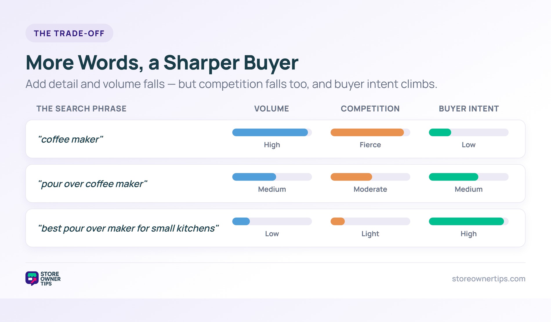 Three search phrases of increasing specificity with meters showing falling volume, falling competition, and rising buyer intent
