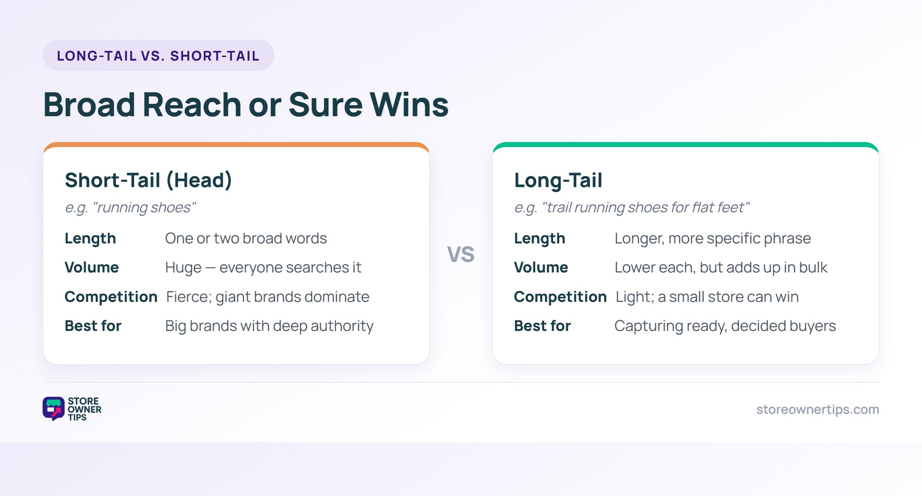 Comparison of short-tail head keywords versus long-tail keywords across length, volume, competition, and best fit
