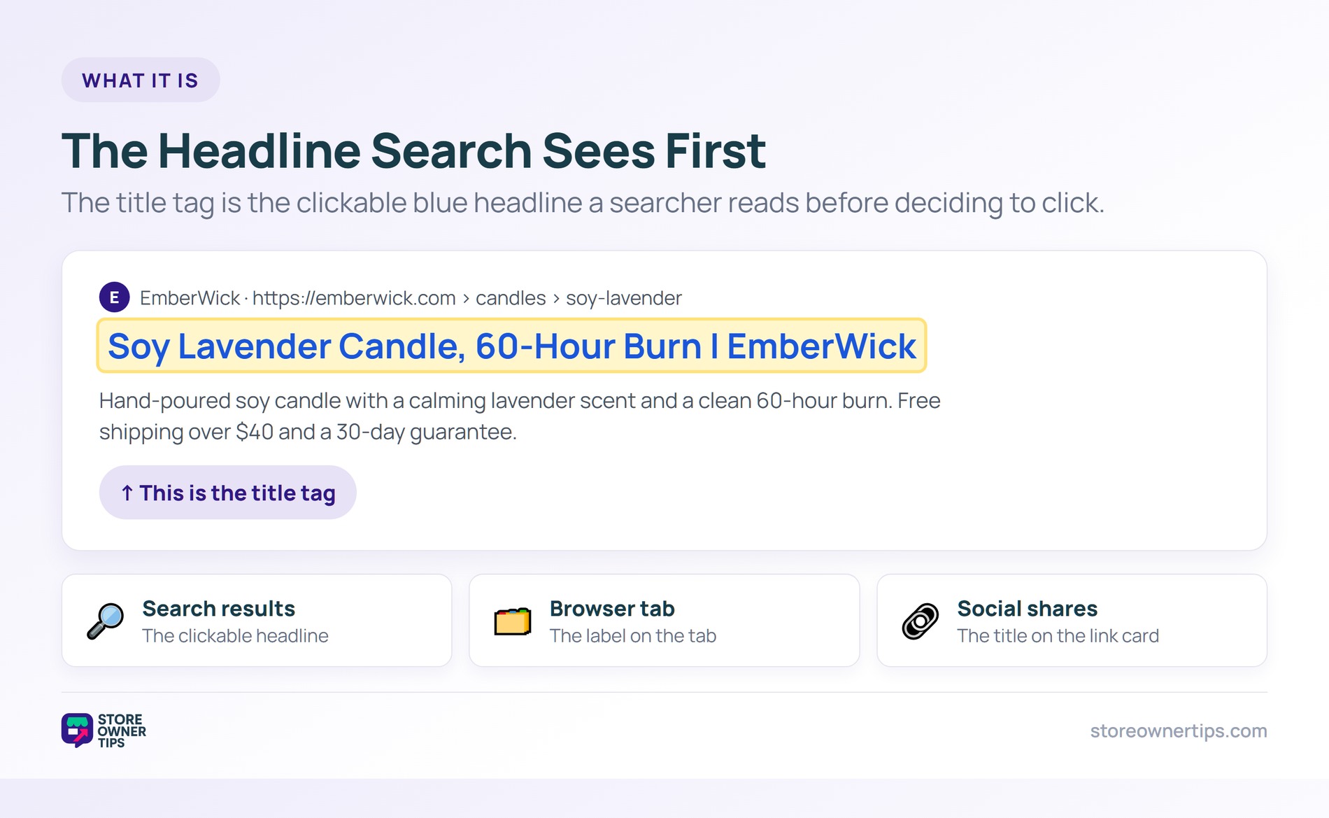 Where a title tag appears - Store Owner Tips Mock search result showing the title tag as the clickable blue headline, plus where else it appears: search results, browser tabs, and social shares
