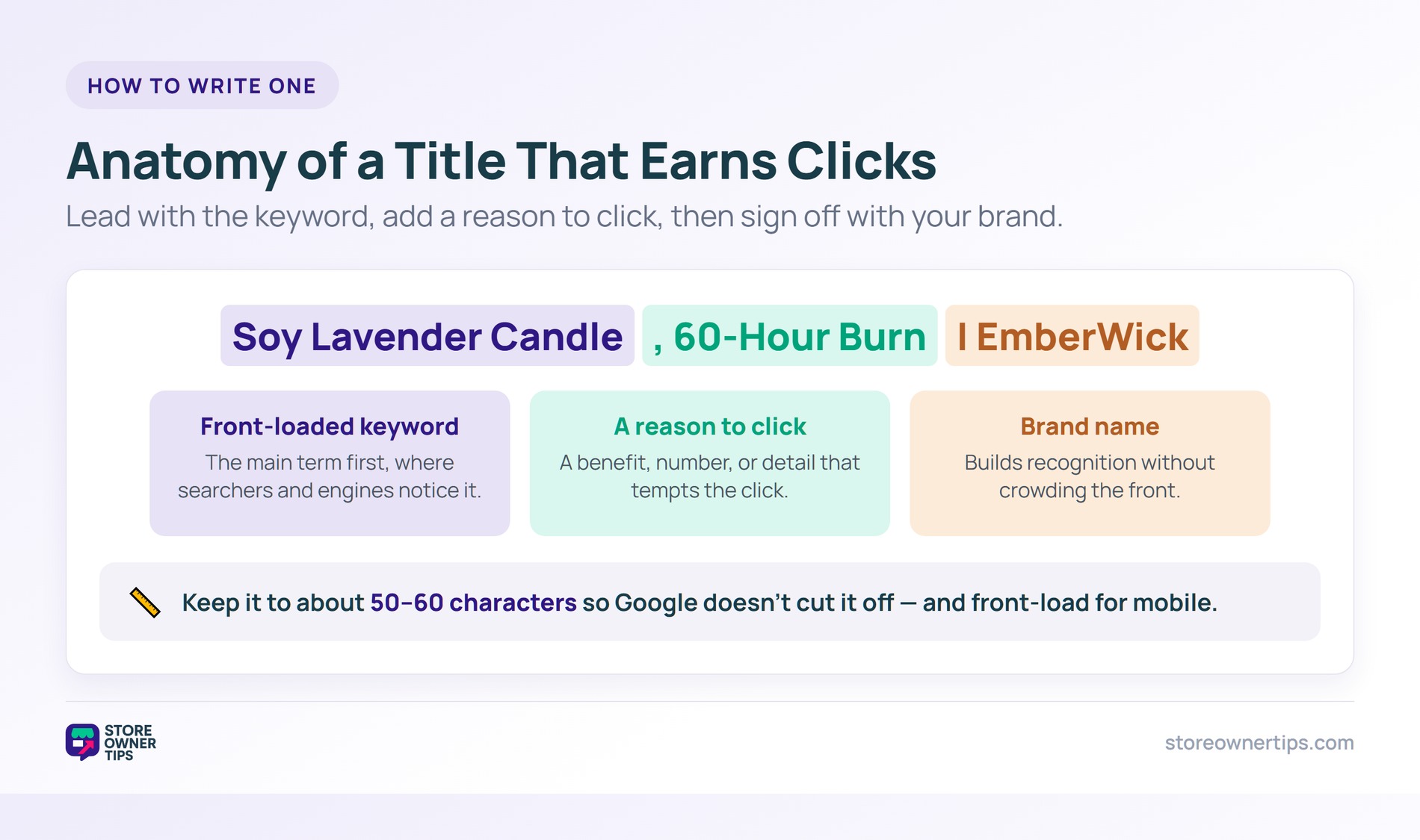 Anatomy of an effective title tag - Store Owner Tips A title tag broken into a front-loaded keyword, a click-worthy benefit, and the brand name, with a 50 to 60 character length guide