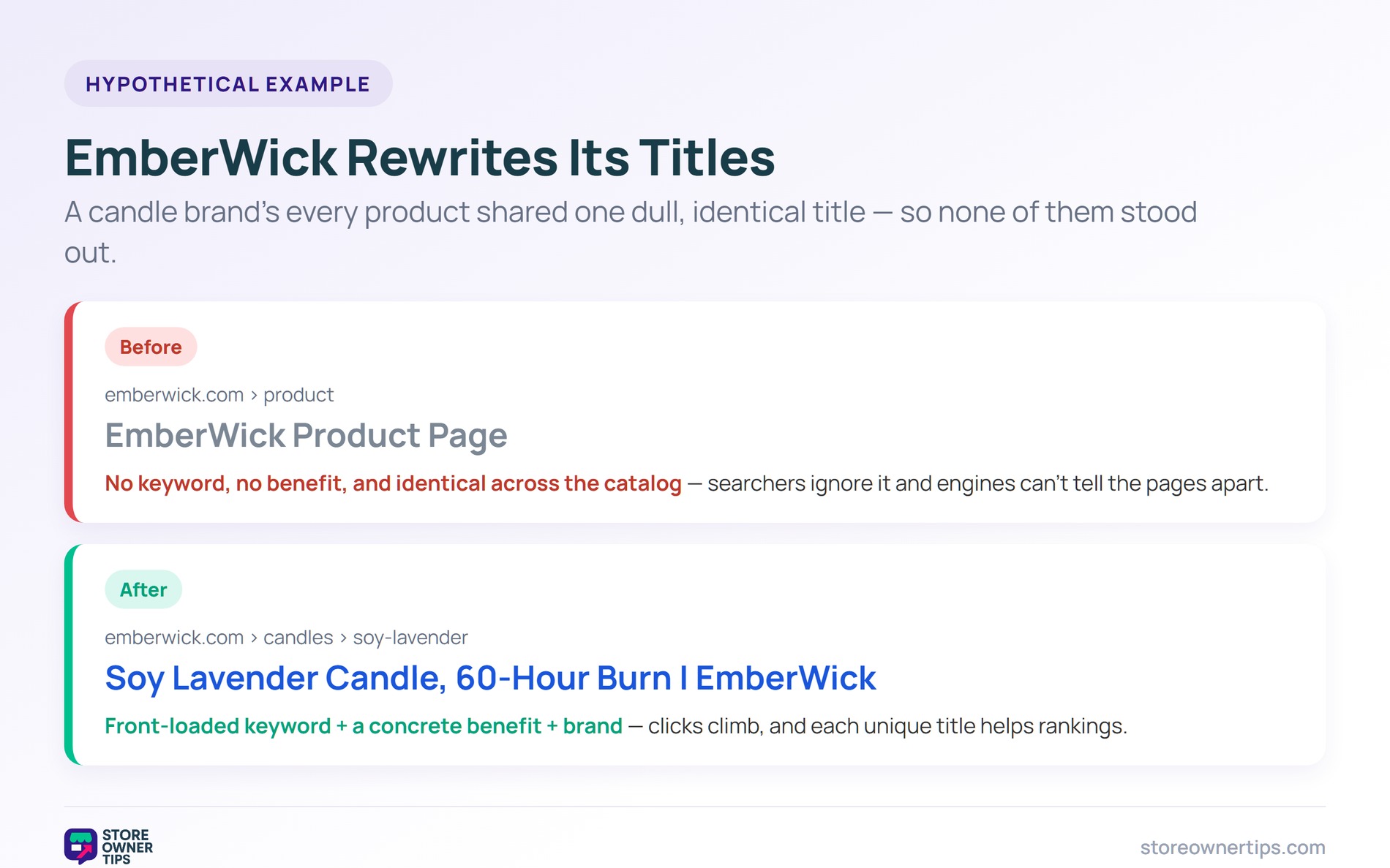 Title tag example: EmberWick - Store Owner Tips Before and after search listings comparing a vague duplicate title with a keyword-led, benefit-rich one