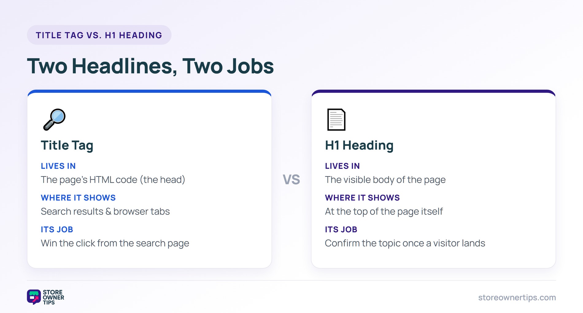 Title tag versus H1 heading - Store Owner Tips Comparison of the title tag, which shows in search results, versus the H1 heading, which shows on the page