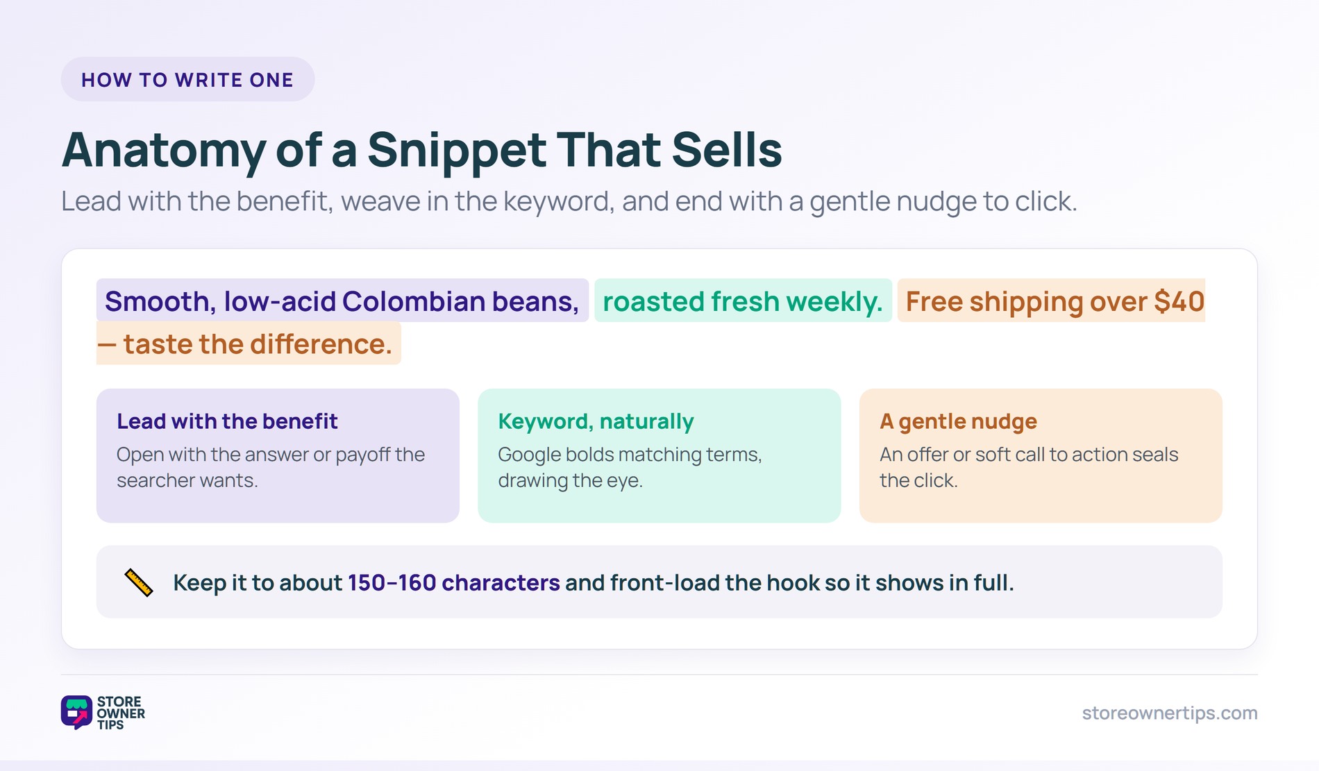 Anatomy of a meta description - Store Owner Tips A meta description broken into a lead benefit, a natural keyword, and a gentle call to action, with a 150 to 160 character guide