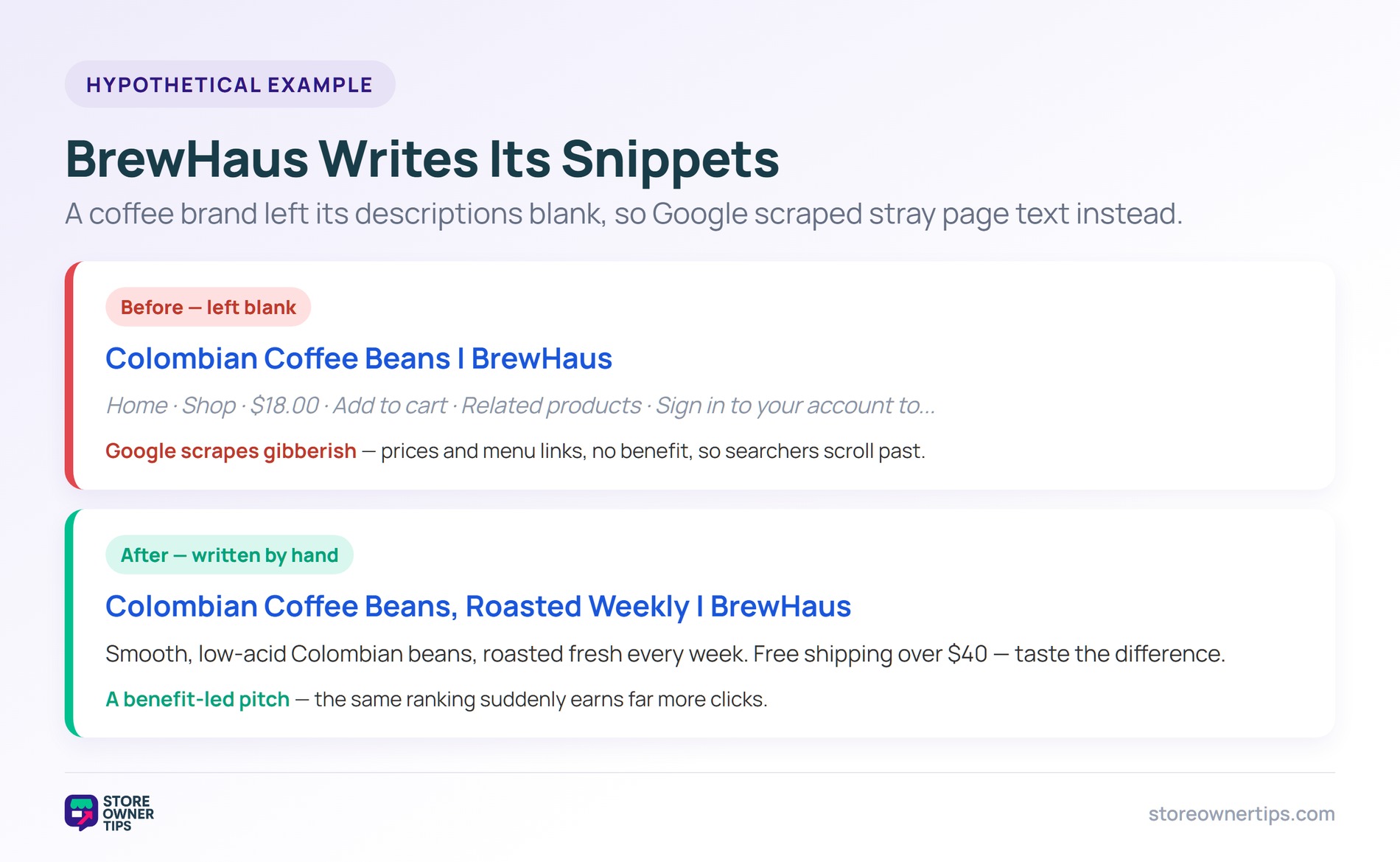 Meta description example: BrewHaus - Store Owner Tips Before and after search snippets comparing scraped gibberish with a benefit-led, hand-written meta description