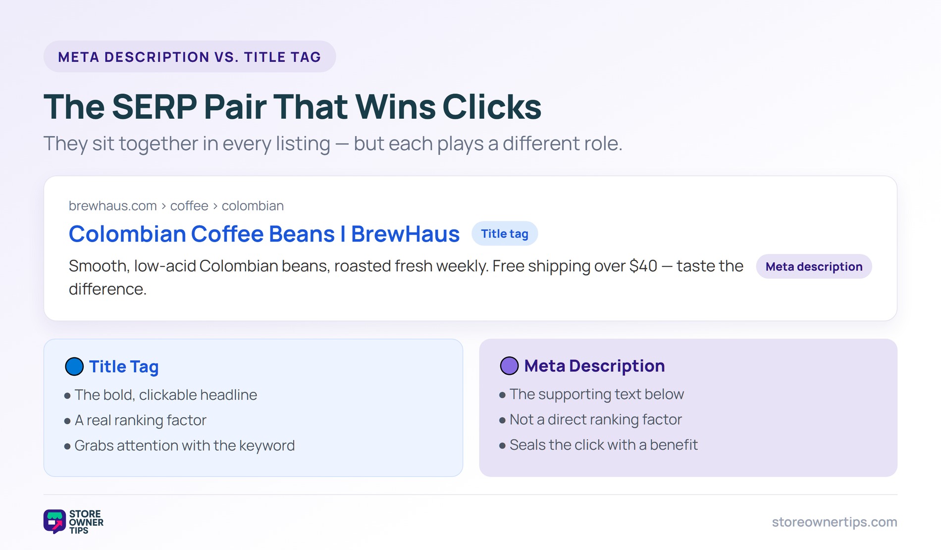 Meta description versus title tag - Store Owner Tips A search listing labeling the title tag and meta description, with cards comparing their roles