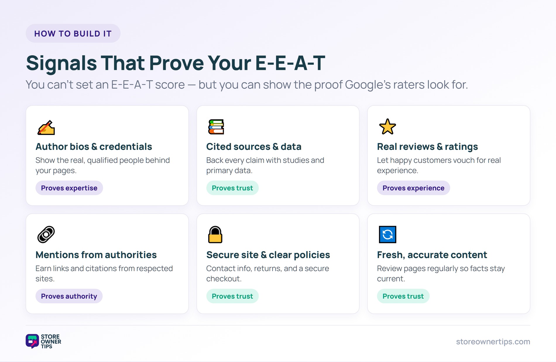 Six proof signals -- author bios, cited sources, reviews, authority mentions, a secure site, and fresh content -- each mapped to the E-E-A-T pillar it proves