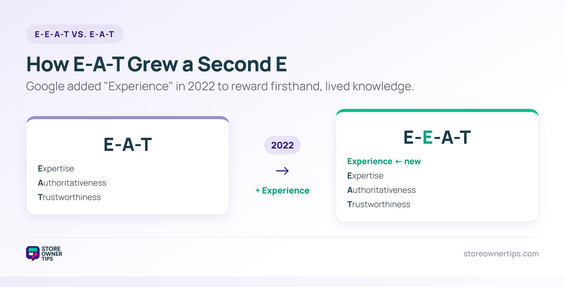Diagram showing Google adding Experience to E-A-T in 2022 to form E-E-A-T