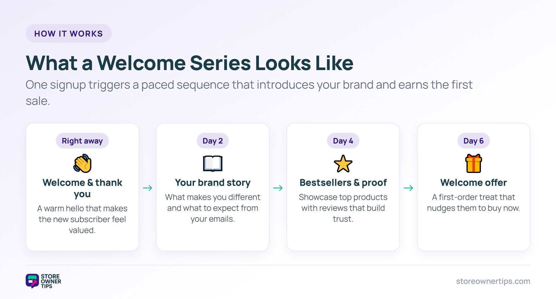 What a welcome series looks like - Store Owner Tips Timeline of a four-email welcome series: a welcome, brand story, bestsellers, and a welcome offer over a week