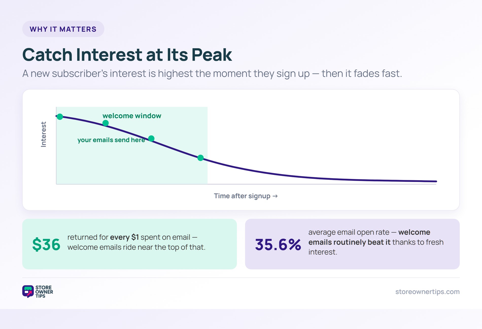 Why the welcome window matters - Store Owner Tips Curve showing subscriber interest peaking at signup and fading, with welcome emails sent in the high-interest window, plus email ROI and open-rate stats