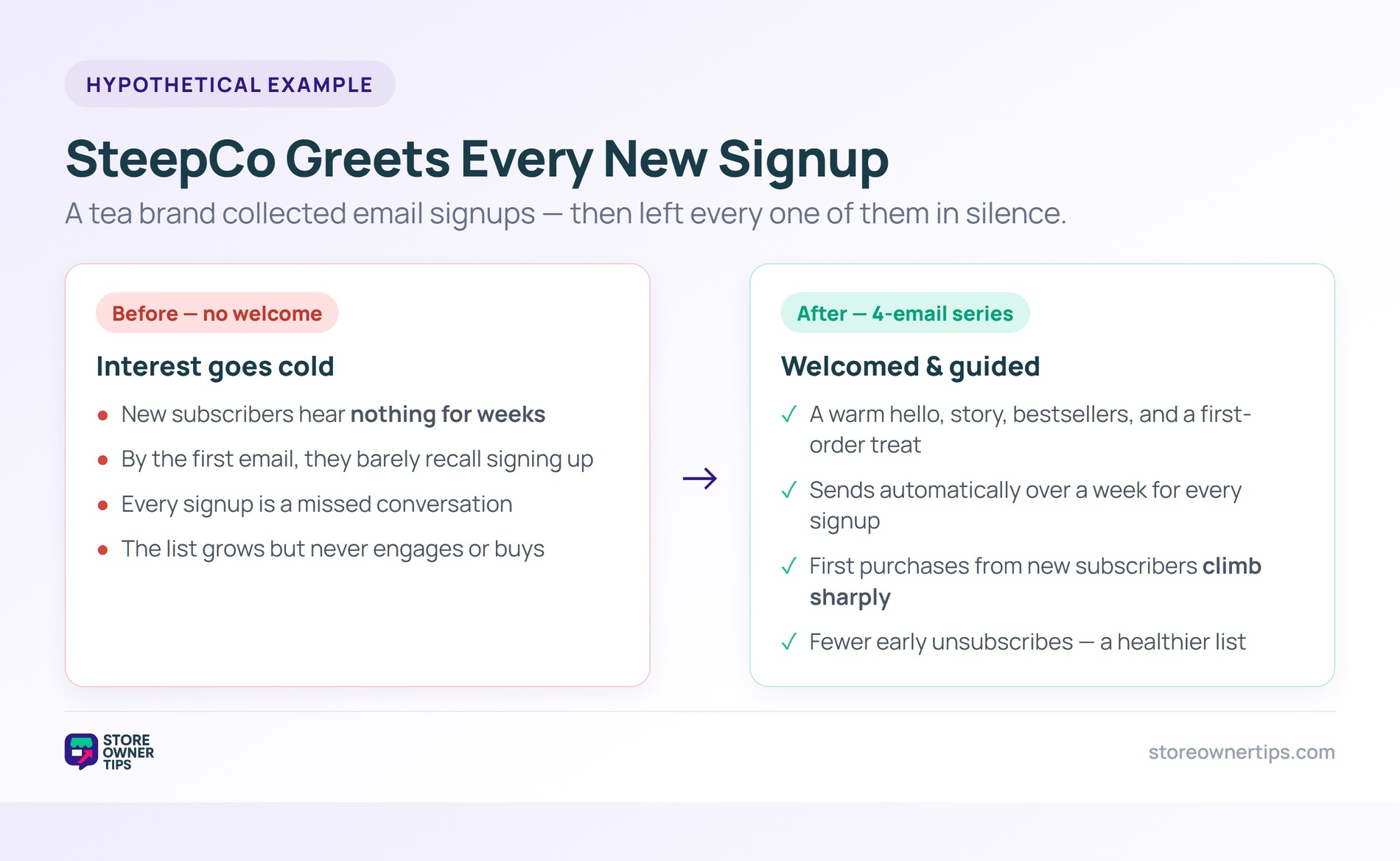Welcome series example: SteepCo - Store Owner Tips Before and after example of a tea brand adding a four-email welcome series for new subscribers
