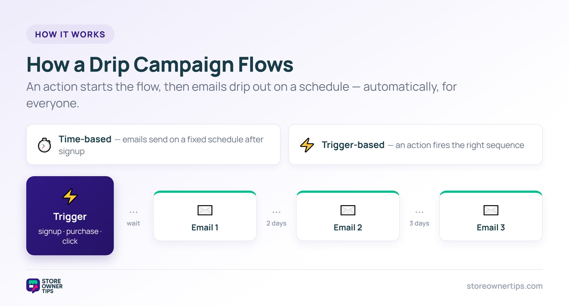 Flow showing a trigger starting a drip campaign, with emails dripping out on a schedule, plus time-based and trigger-based modes