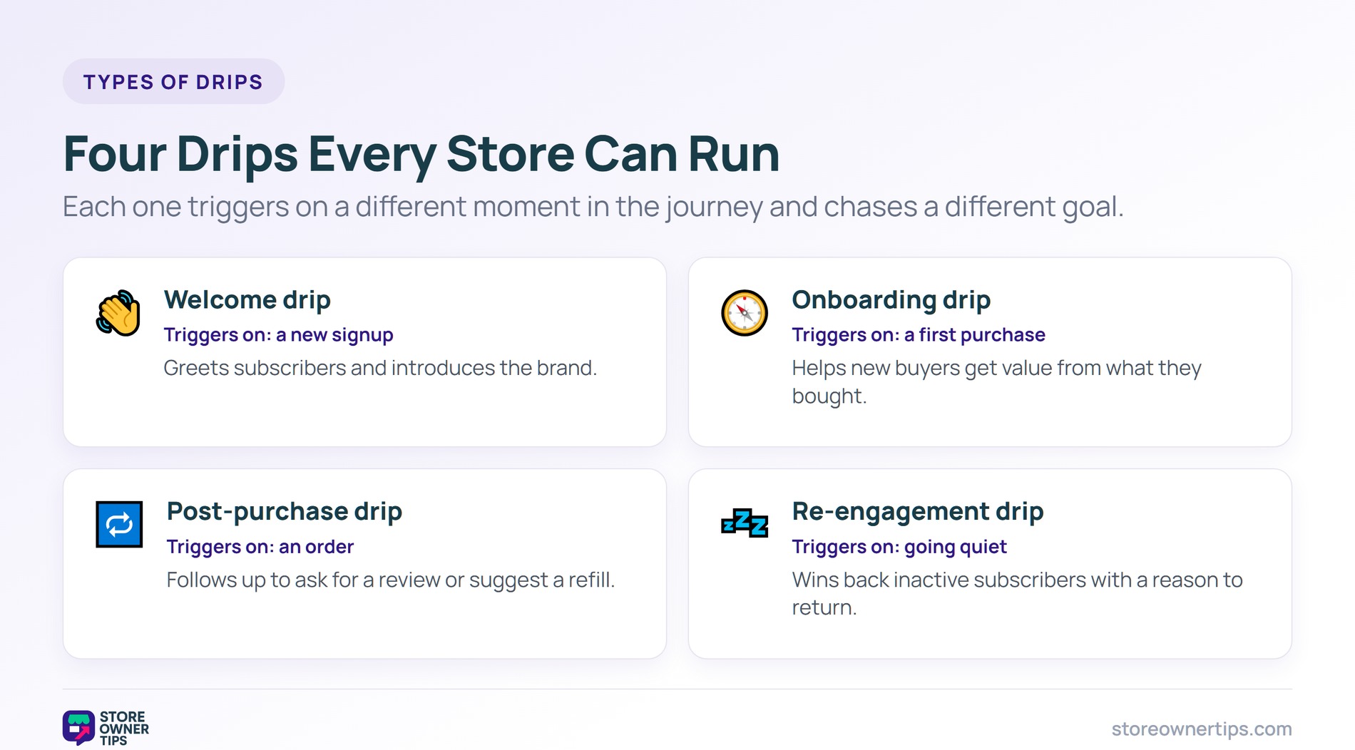 Grid of welcome, onboarding, post-purchase, and re-engagement drip campaigns with the trigger and goal of each