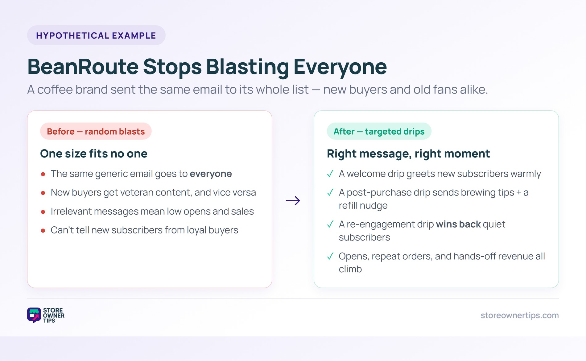 Before and after example of a coffee brand replacing random email blasts with targeted drip campaigns