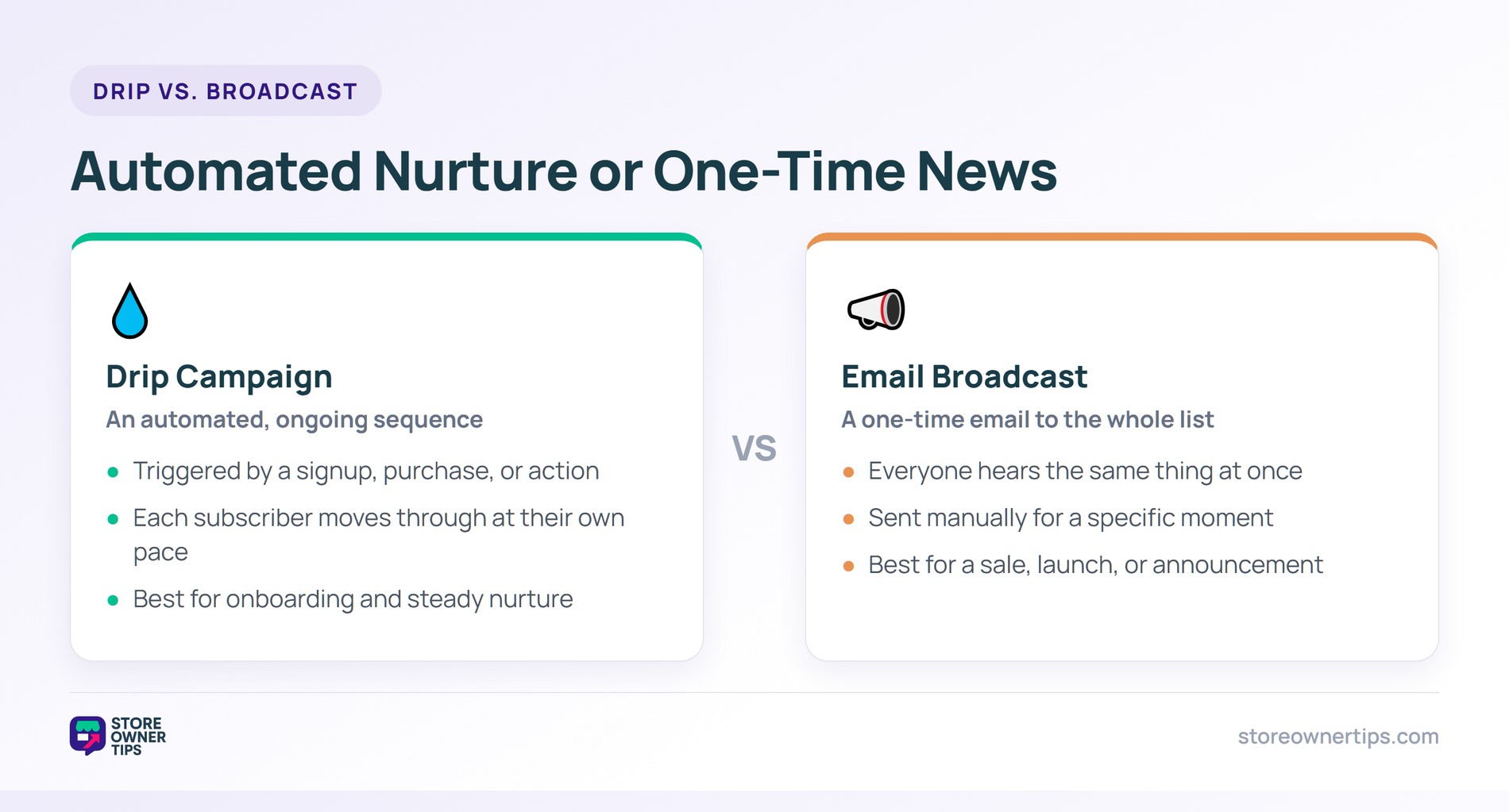 Comparison of an automated drip campaign versus a one-time email broadcast