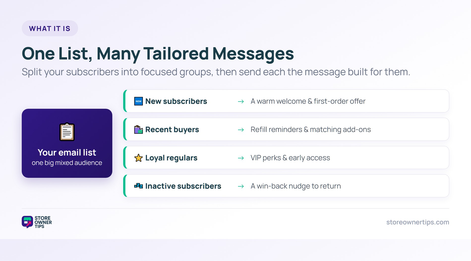 What email segmentation is - Store Owner Tips Diagram of one email list splitting into four segments -- new subscribers, recent buyers, loyal regulars, and inactive subscribers -- each with a tailored message