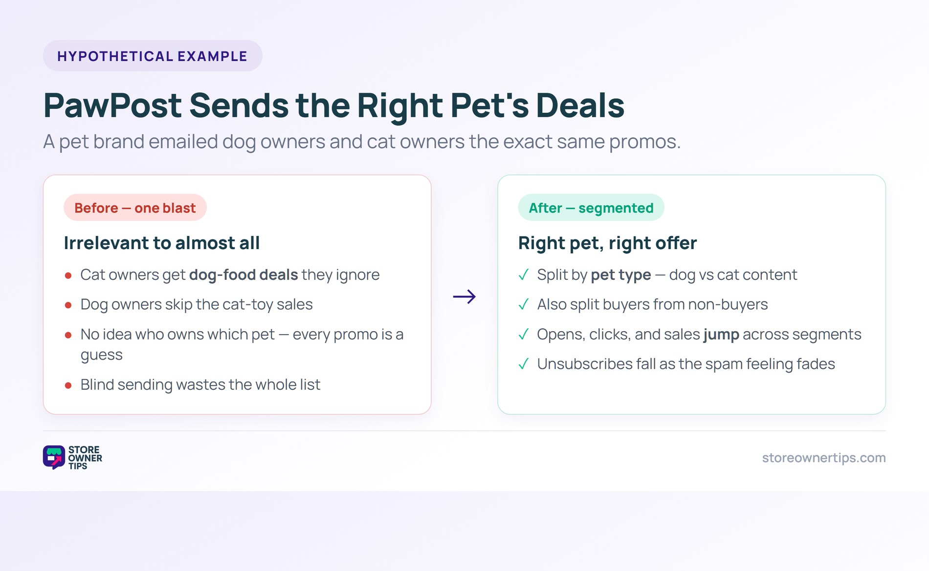 Email segmentation example: PawPost - Store Owner Tips Before and after example of a pet brand segmenting its list by pet type instead of sending one blast