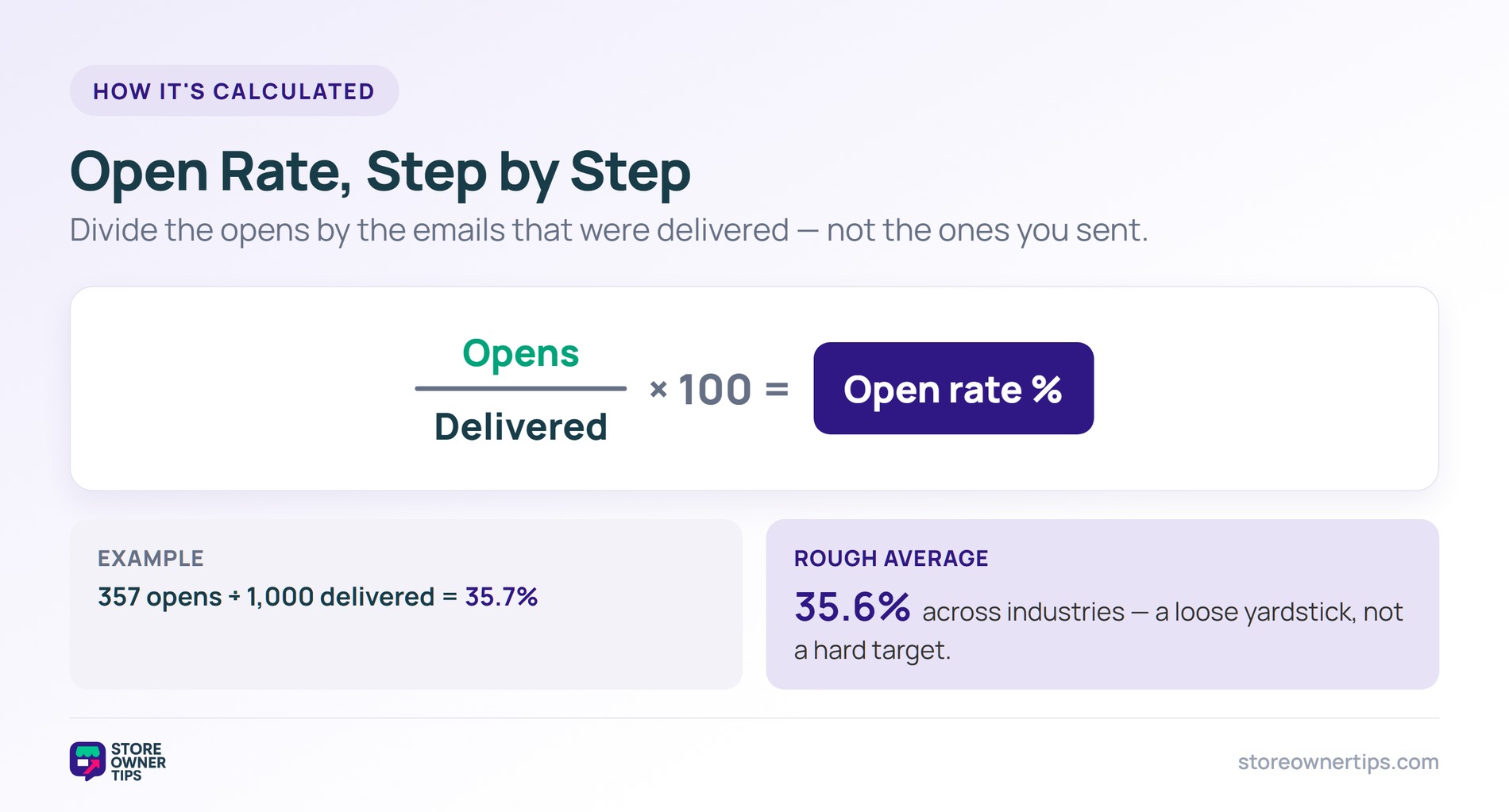 How open rate is calculated - Store Owner Tips Formula showing open rate equals opens divided by delivered emails times 100, with an example and the average benchmark