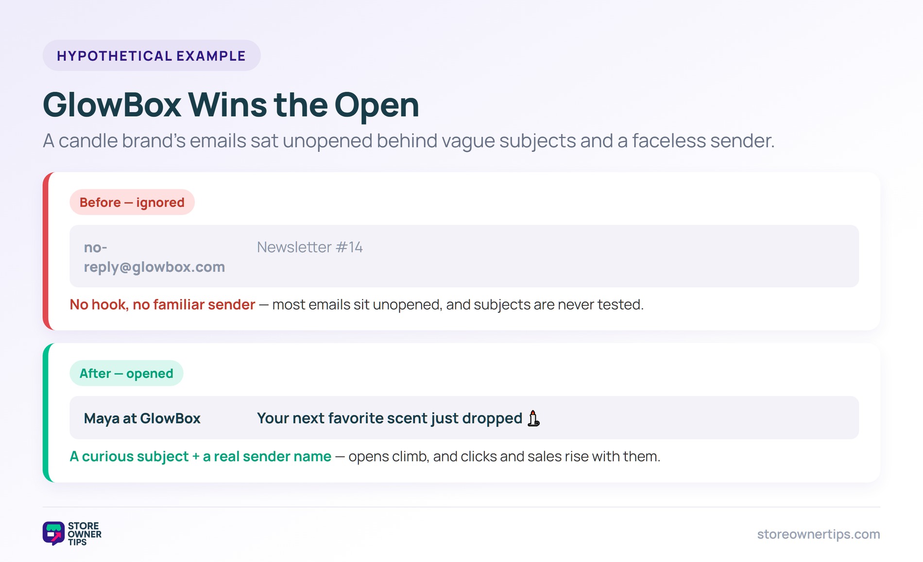 Open rate example: GlowBox - Store Owner Tips Before and after inbox rows comparing a vague newsletter subject from a no-reply sender with a curious subject from a real name