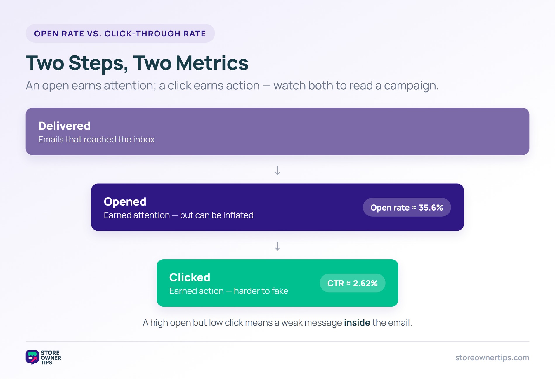 Open rate versus click-through rate - Store Owner Tips Funnel from delivered to opened to clicked, showing open rate around 35.6% and click-through rate around 2.62%