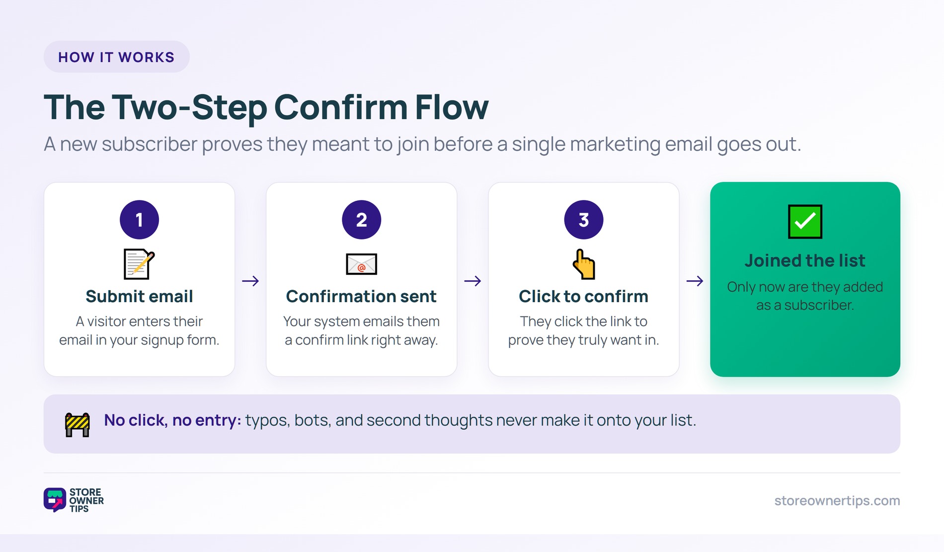 Three-step flow: submit email, confirmation email sent, click to confirm, then joined the list