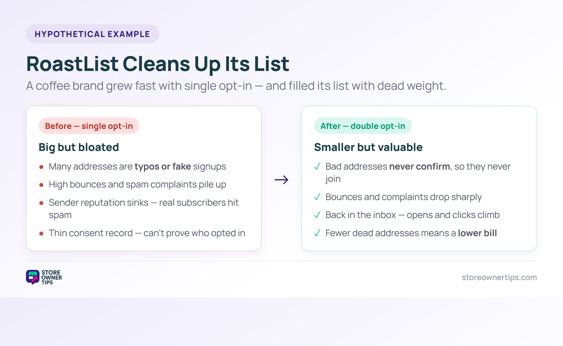 Before and after example of a coffee brand switching from single to double opt-in to clean up its list