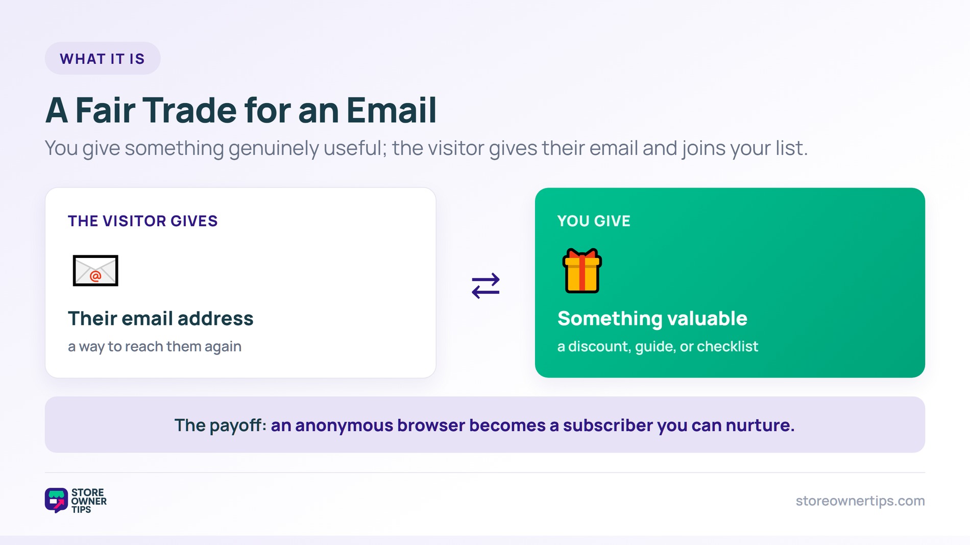 Value-exchange diagram: a visitor gives their email address in return for something valuable, becoming a subscriber