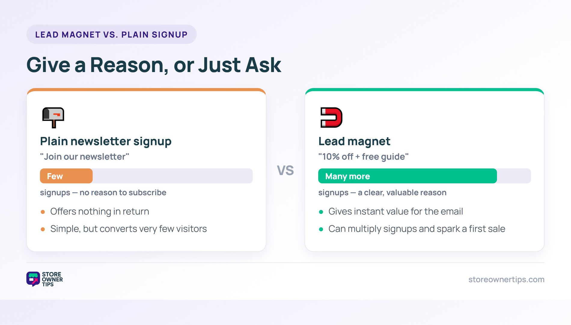 Comparison of a plain newsletter signup with a lead magnet, showing far more signups with a clear offer