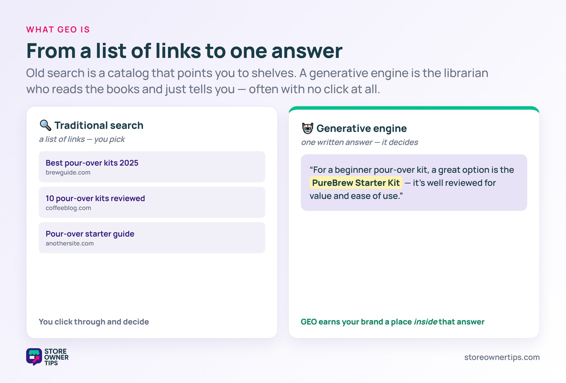 Traditional search showing a list of links versus a generative engine writing one answer that names a brand