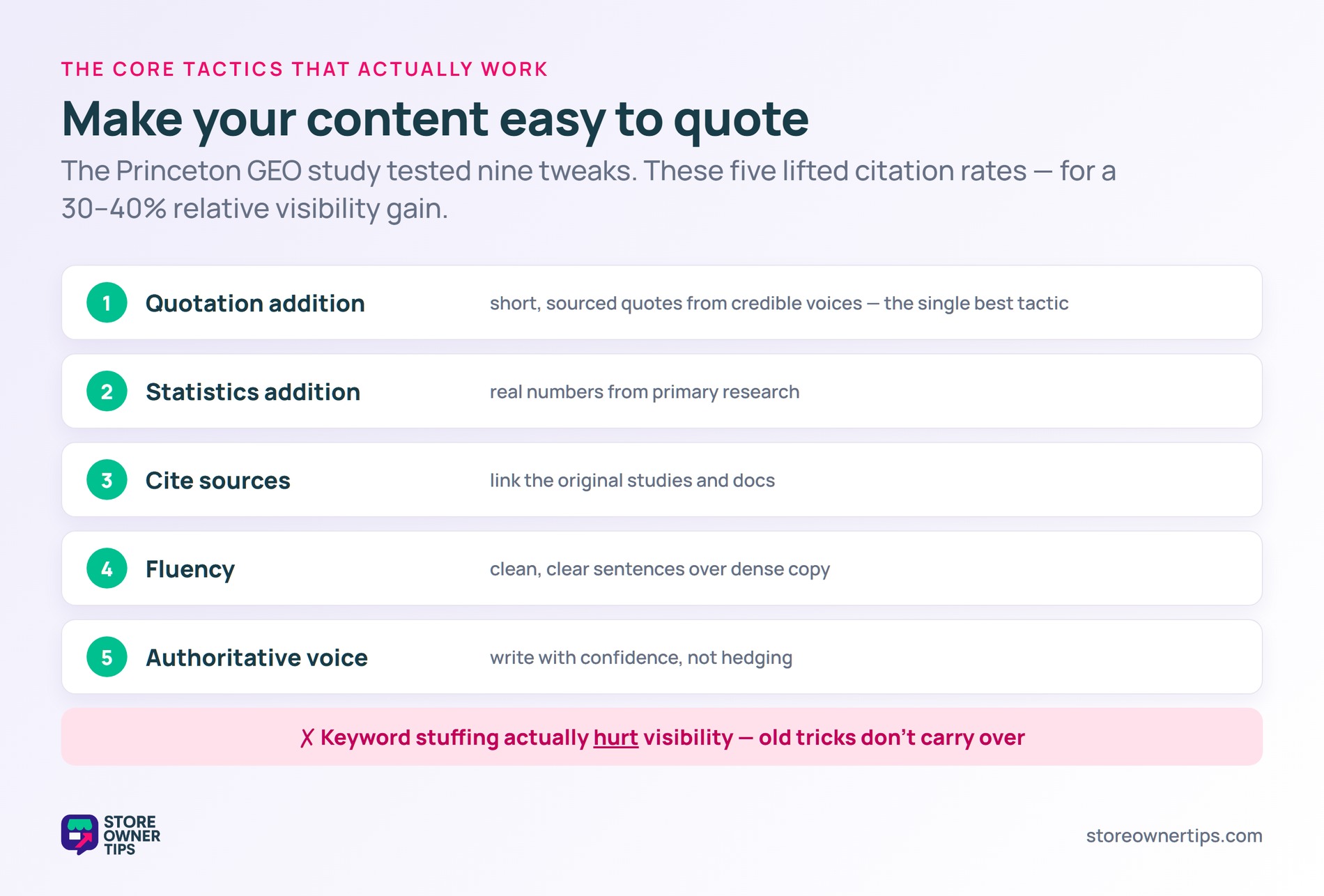 Five ranked GEO tactics led by quotation addition, plus a warning that keyword stuffing hurt visibility