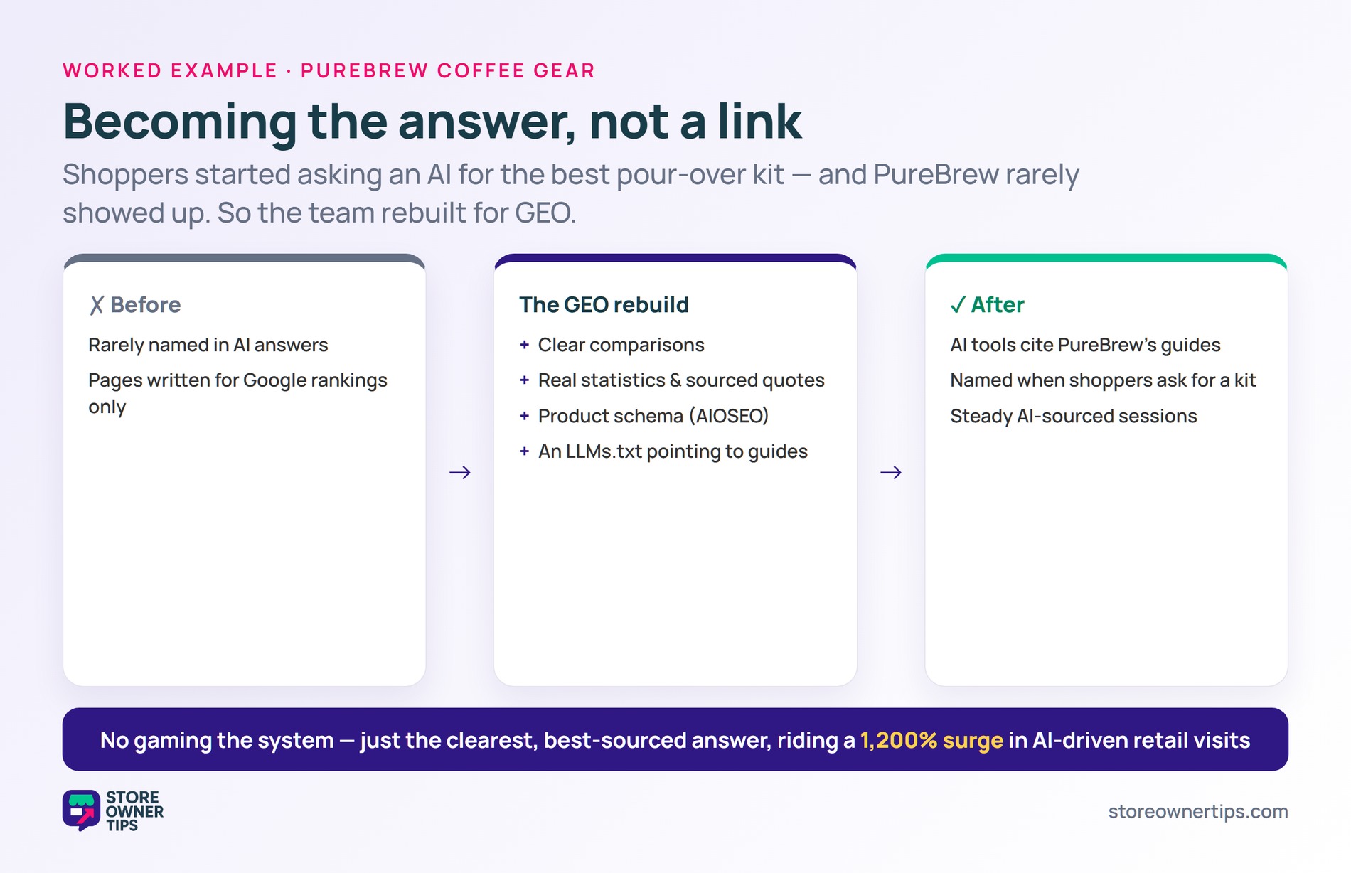 PureBrew moving from rarely cited to AI-cited by adding comparisons, statistics, quotes, schema and an LLMs.txt file