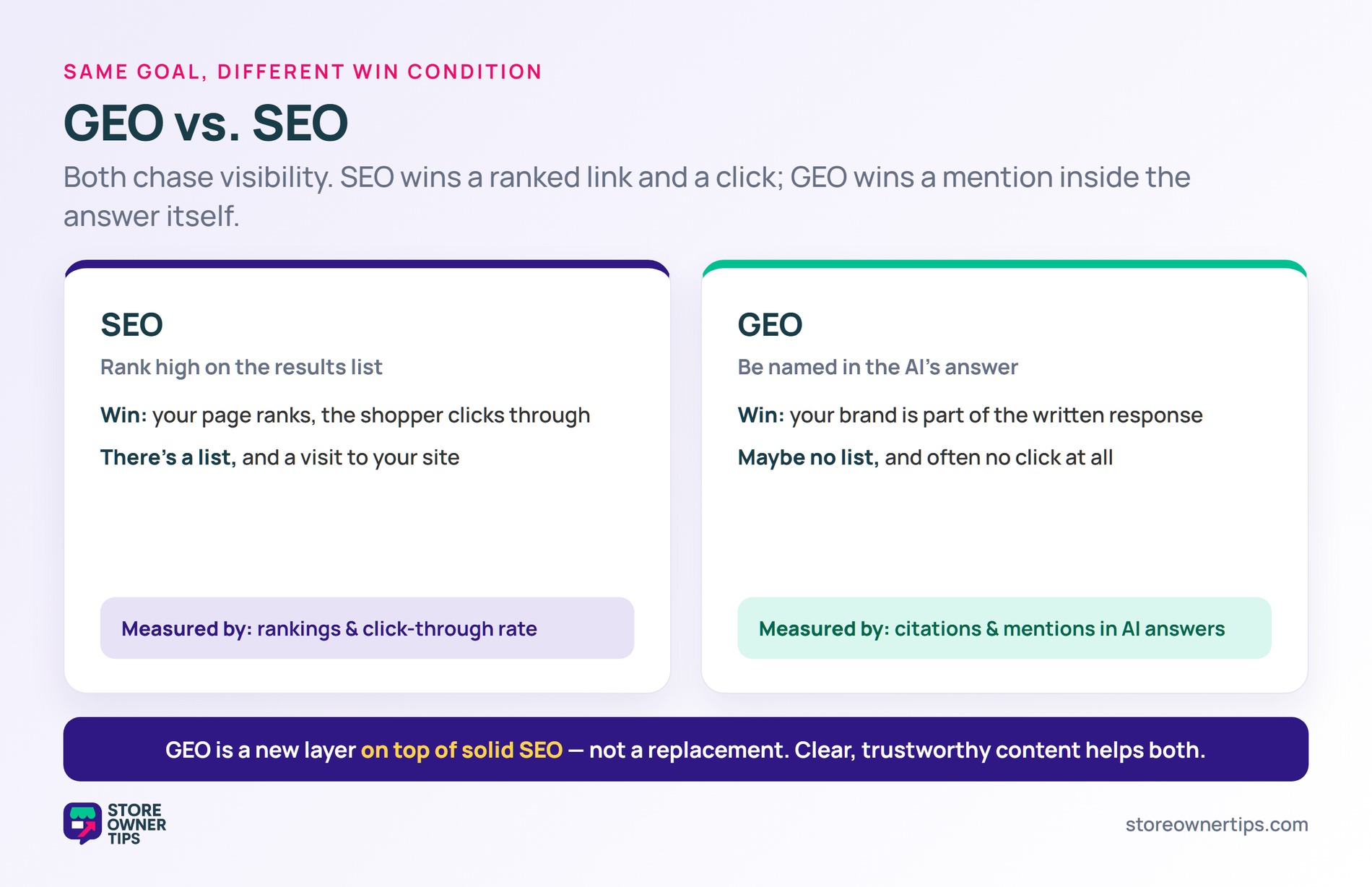 Two columns contrasting SEO (rank a link, get a click, measured by rankings) with GEO (named in the answer, often no click, measured by citations)