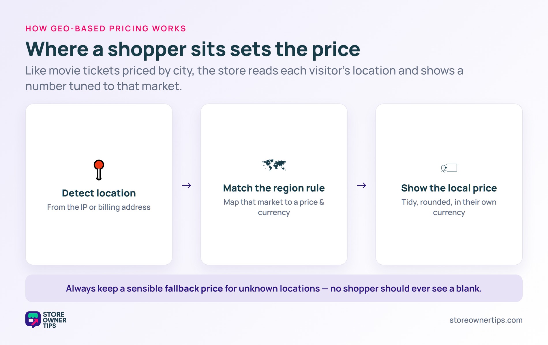 Flow from detecting location, to matching a region rule, to showing a local price and currency, with a fallback default