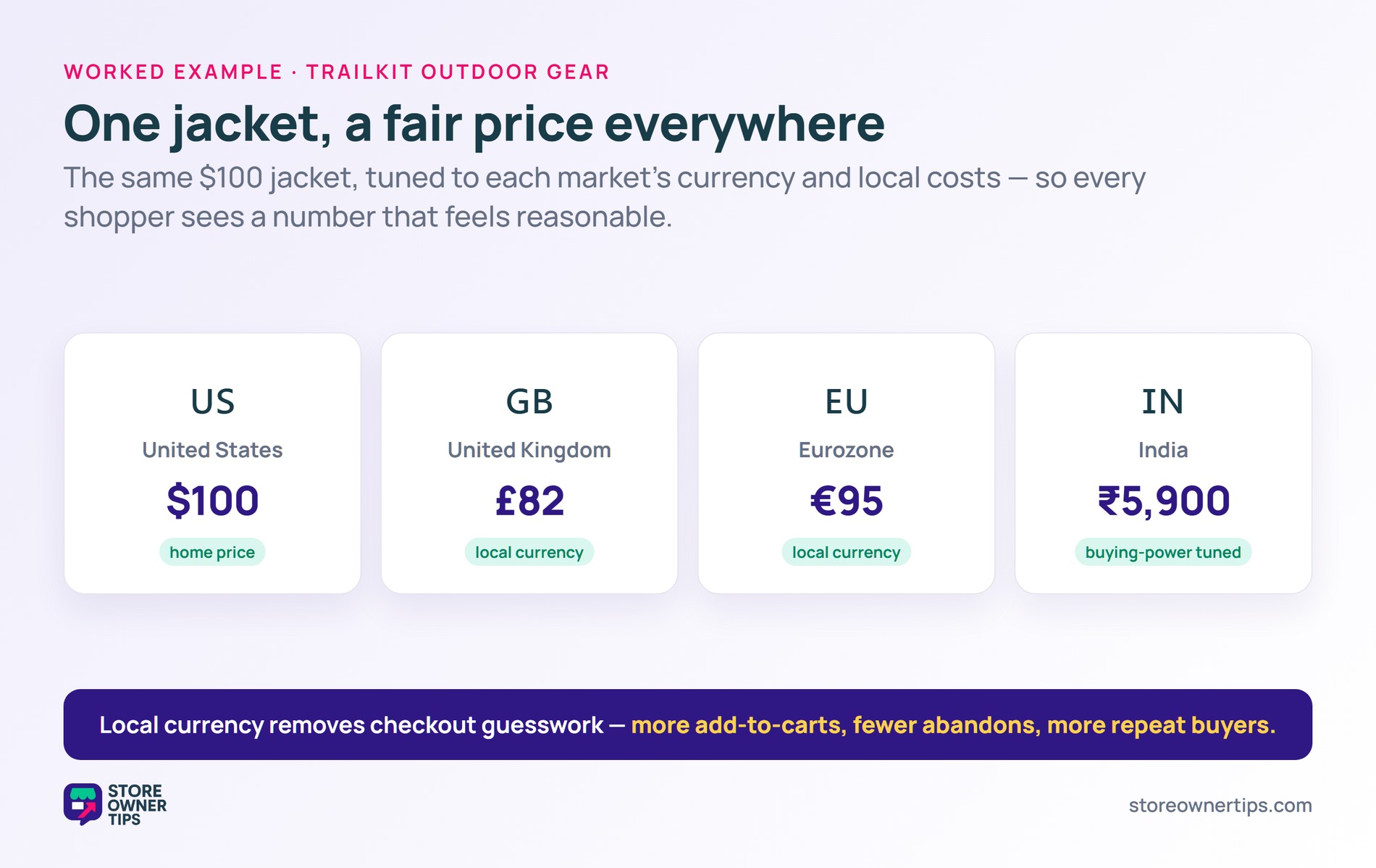 The same jacket priced for the US, UK, Eurozone and India in local currencies tuned to each market