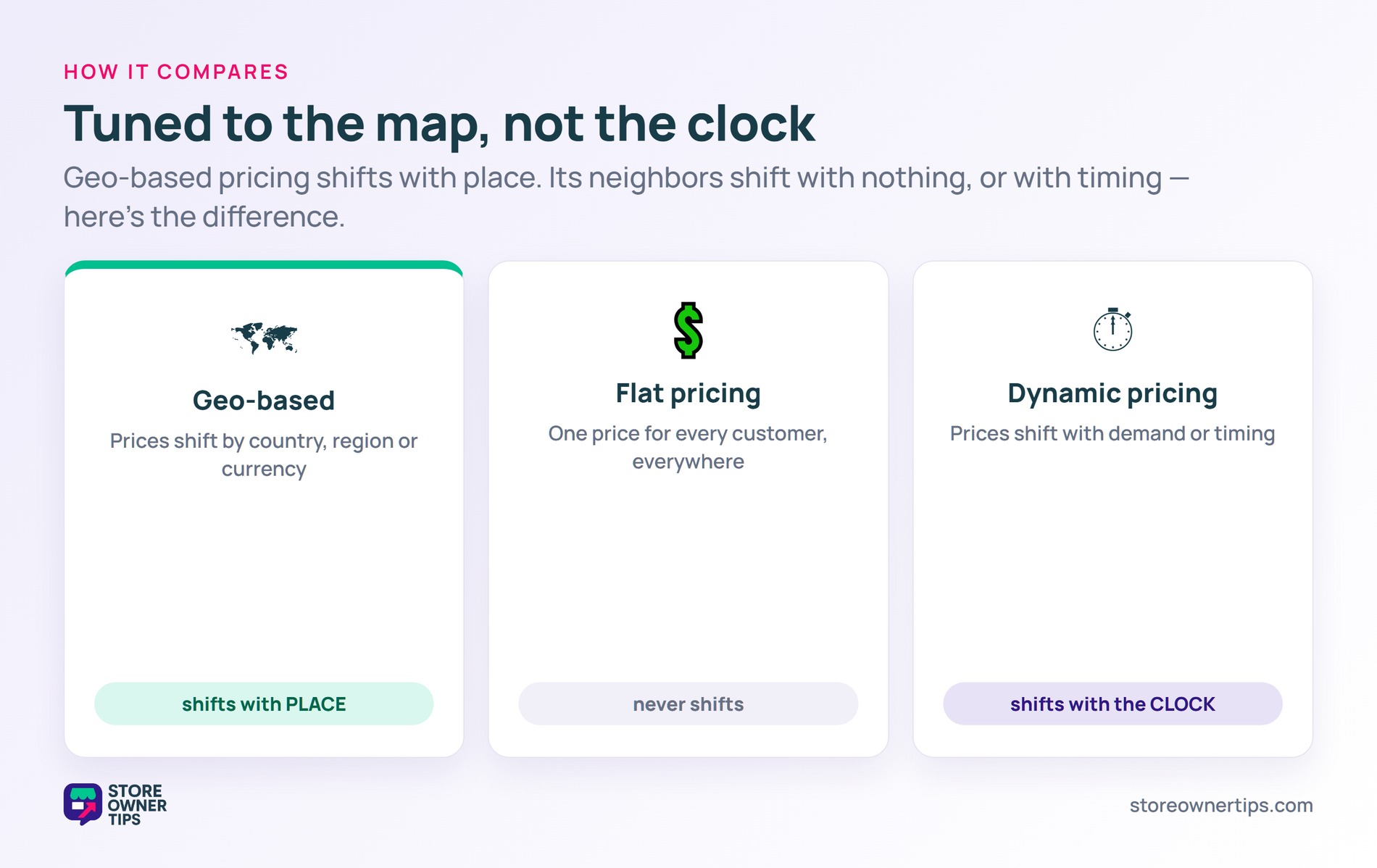 Three columns - geo-based shifts with place, flat never shifts, dynamic shifts with the clock