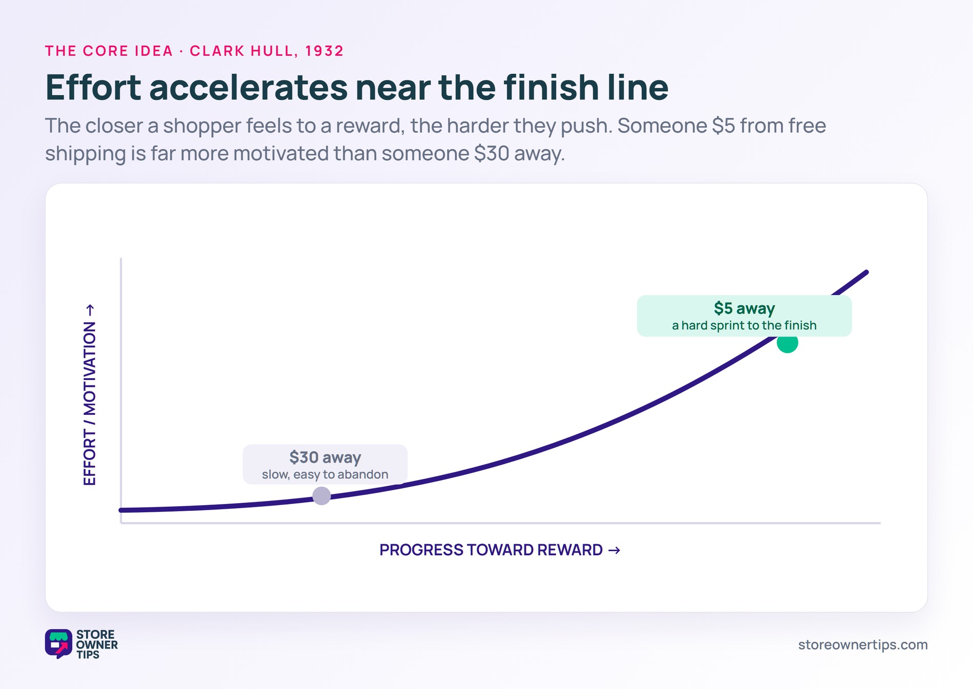 Line chart showing effort rising steeply as progress nears a reward, with a slow 30-dollars-away point and a fast 5-dollars-away point