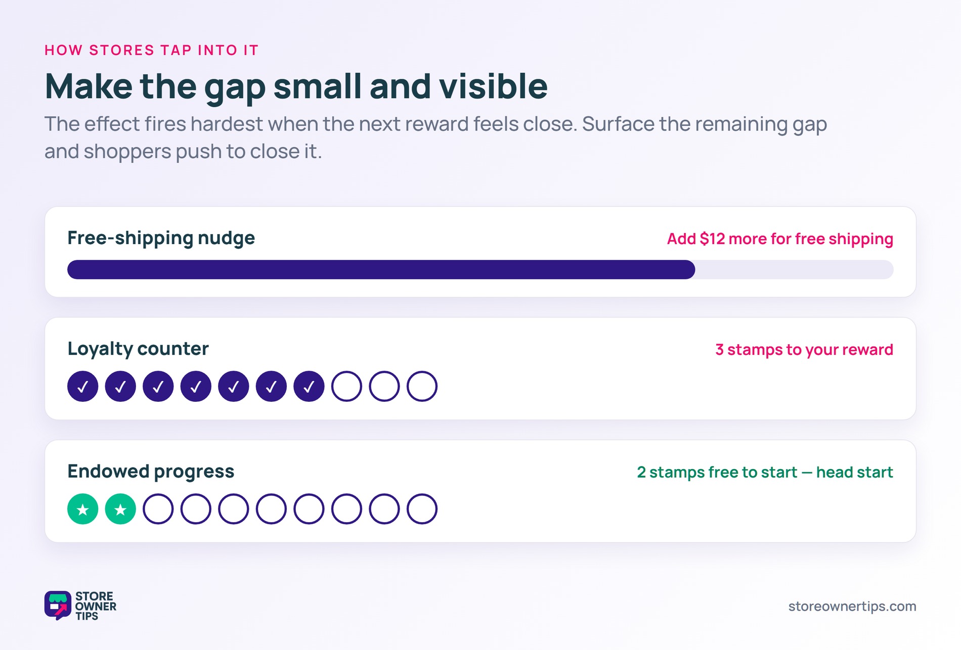 Three progress signals - a free-shipping nudge bar, a loyalty stamp counter, and an endowed-progress head start