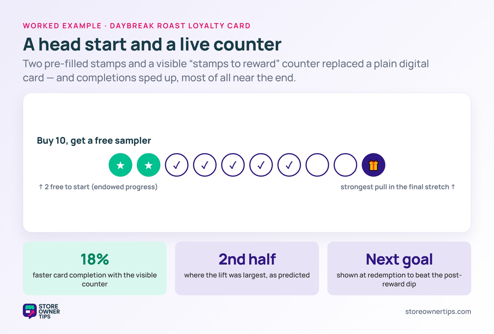 A ten-stamp loyalty card with two free stamps and a counter, plus metrics showing 18% faster completion and biggest lift in the second half