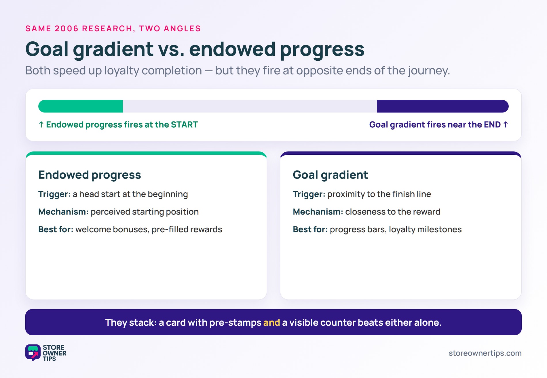 A loyalty track showing endowed progress firing at the start and goal gradient firing near the end, with a comparison of the two