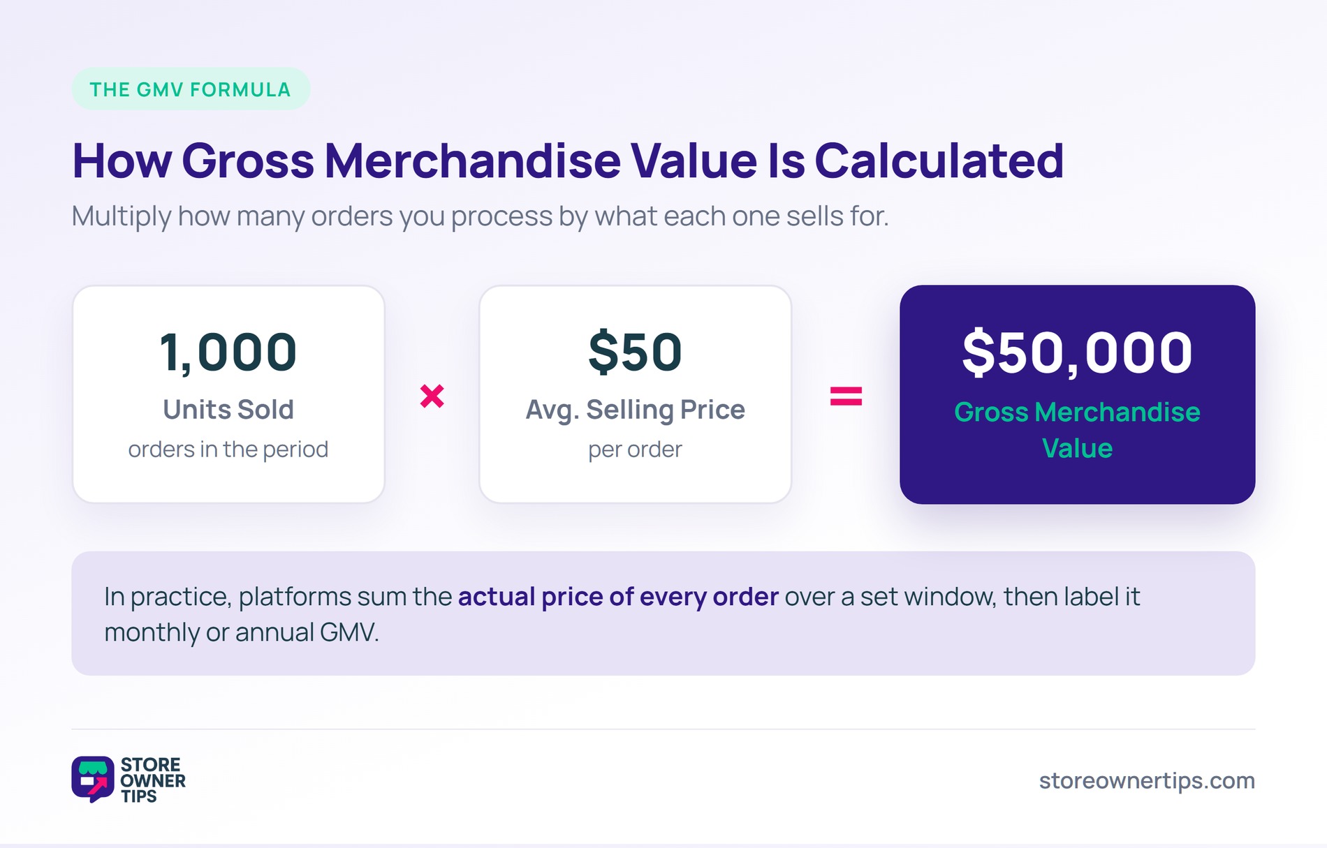 How gross merchandise value is calculated: units sold times average selling price - Store Owner Tips Formula showing units sold multiplied by average selling price equals gross merchandise value