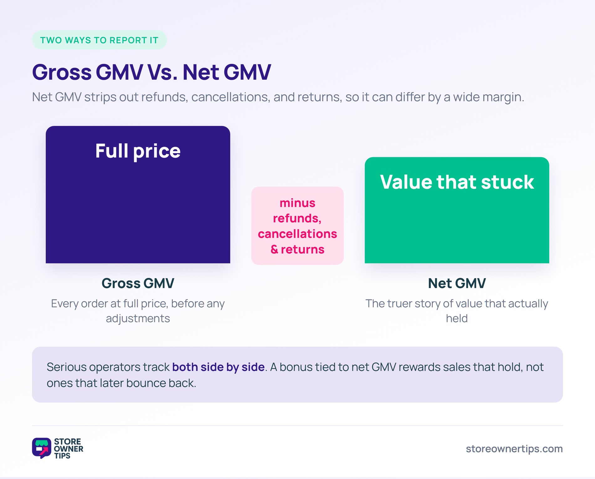 Gross GMV versus net GMV comparison - Store Owner Tips Comparison of gross GMV at full price versus net GMV after refunds and cancellations