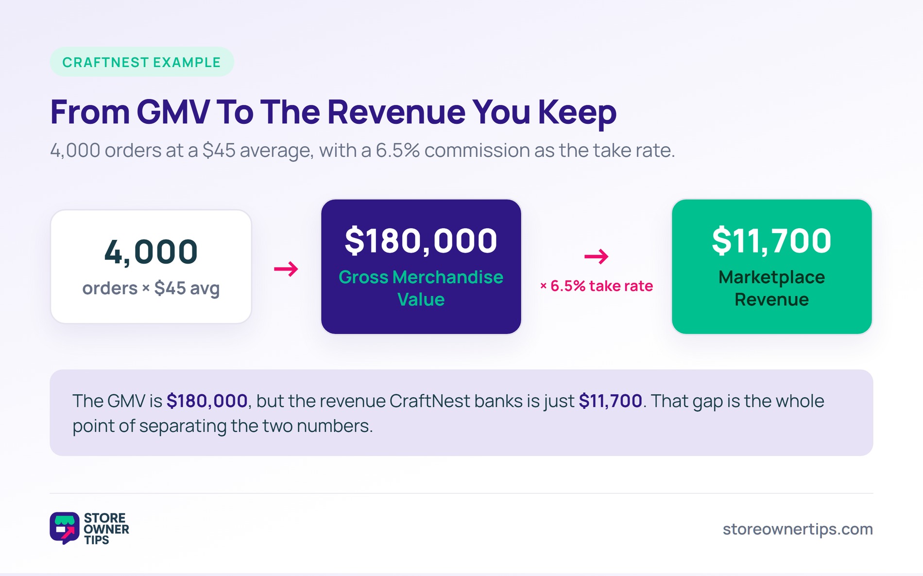 GMV to marketplace revenue flow using take rate, CraftNest example - Store Owner Tips Flow from 4,000 orders to 180,000 dollars GMV to 11,700 dollars revenue using a 6.5 percent take rate