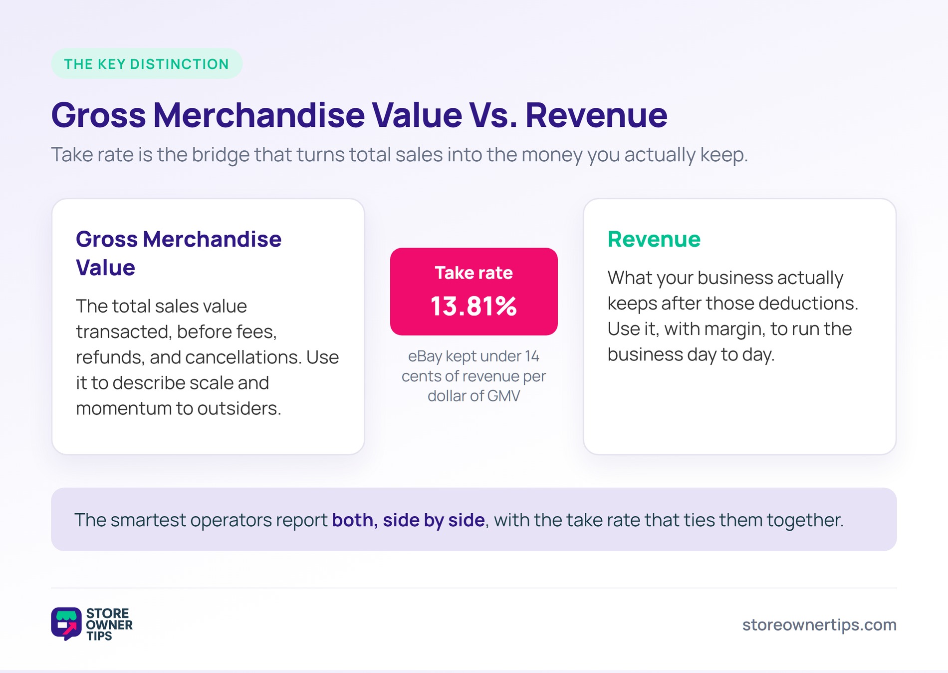 Gross merchandise value versus revenue bridged by take rate - Store Owner Tips Gross merchandise value versus revenue, bridged by the take rate