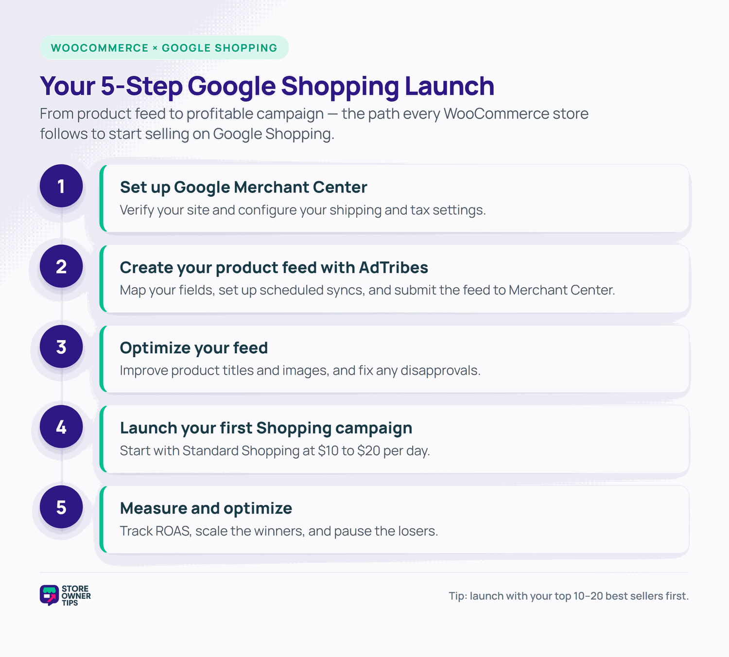 Vertical five-step roadmap for selling on Google Shopping with WooCommerce: set up Merchant Center, create a product feed with AdTribes, optimize the feed, launch a Shopping campaign, then measure and optimize.